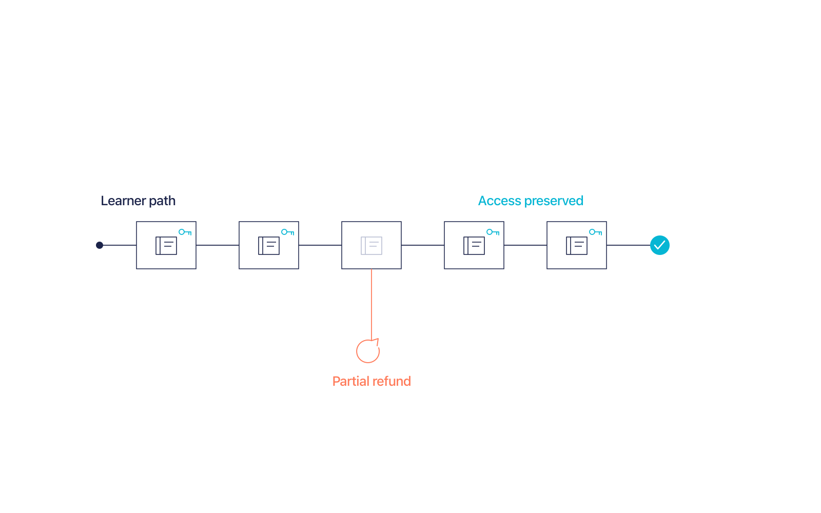 Keeping Course Access Aligned with Purchases website screenshot
