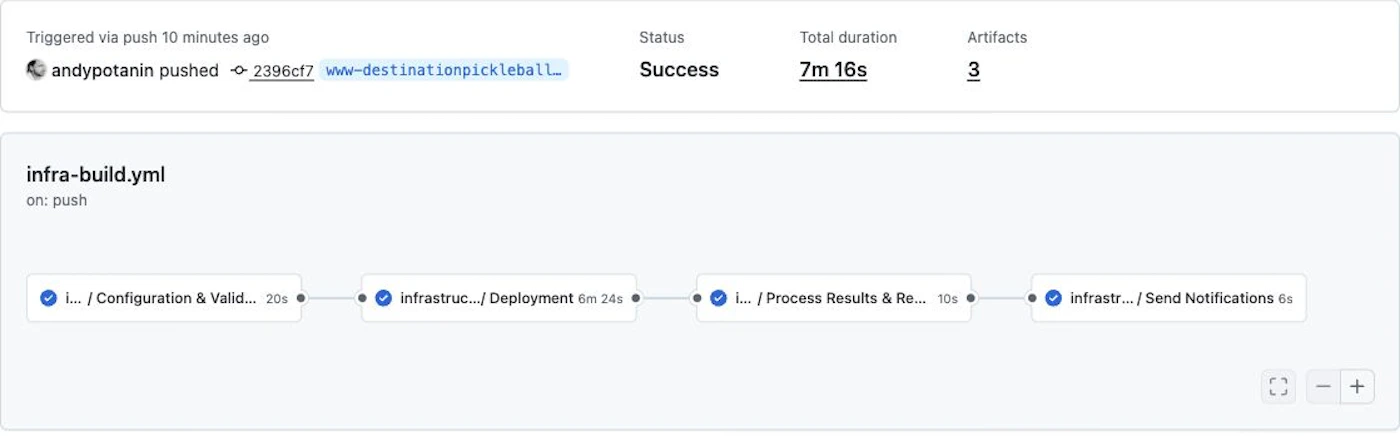 Successful production infrastructure workflow for the Destination Pickleball release